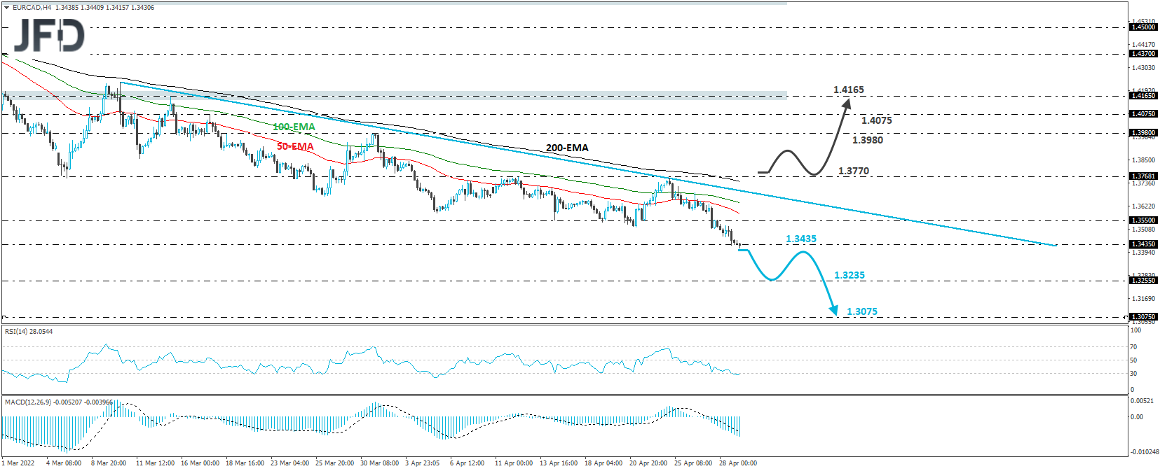 EUR/CAD 4-hour chart technical analysis