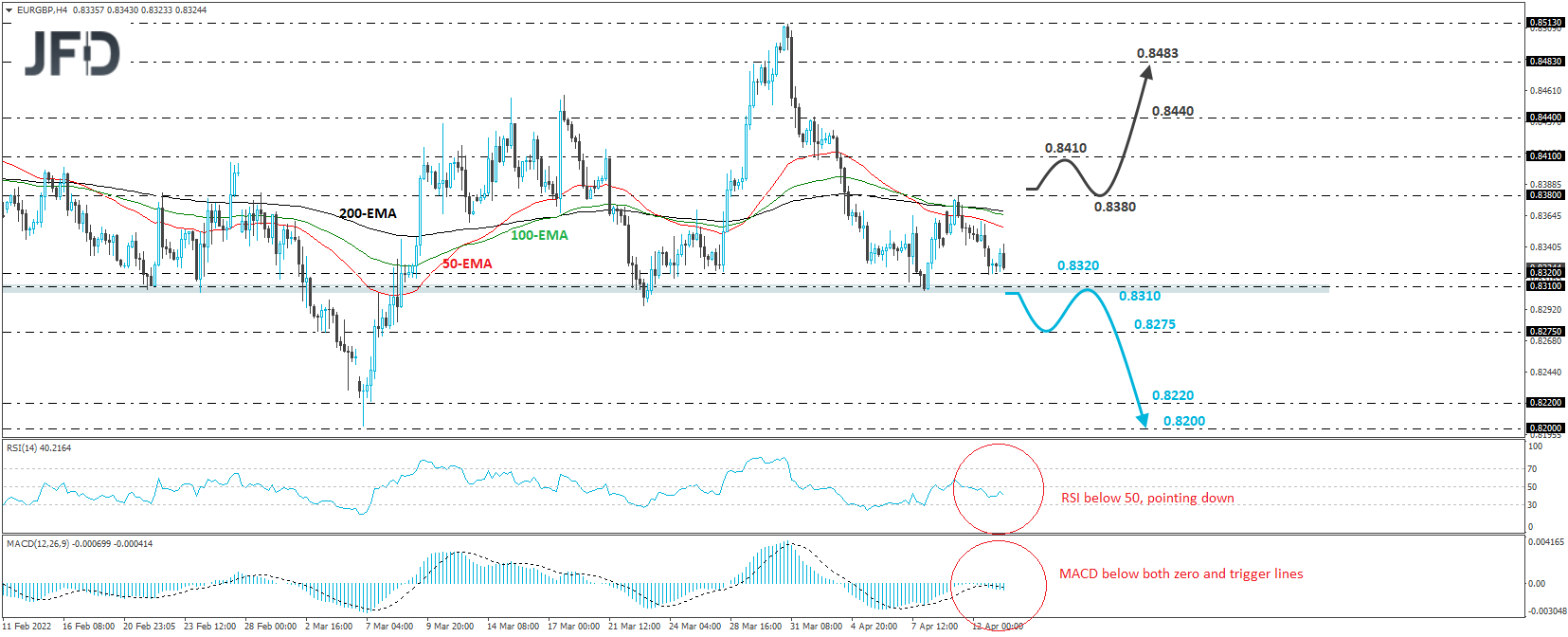 EUR/GBP 4-hour chart technical analysis