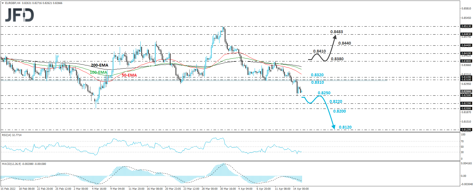 EUR/GBP 4-hour chart technical analysis