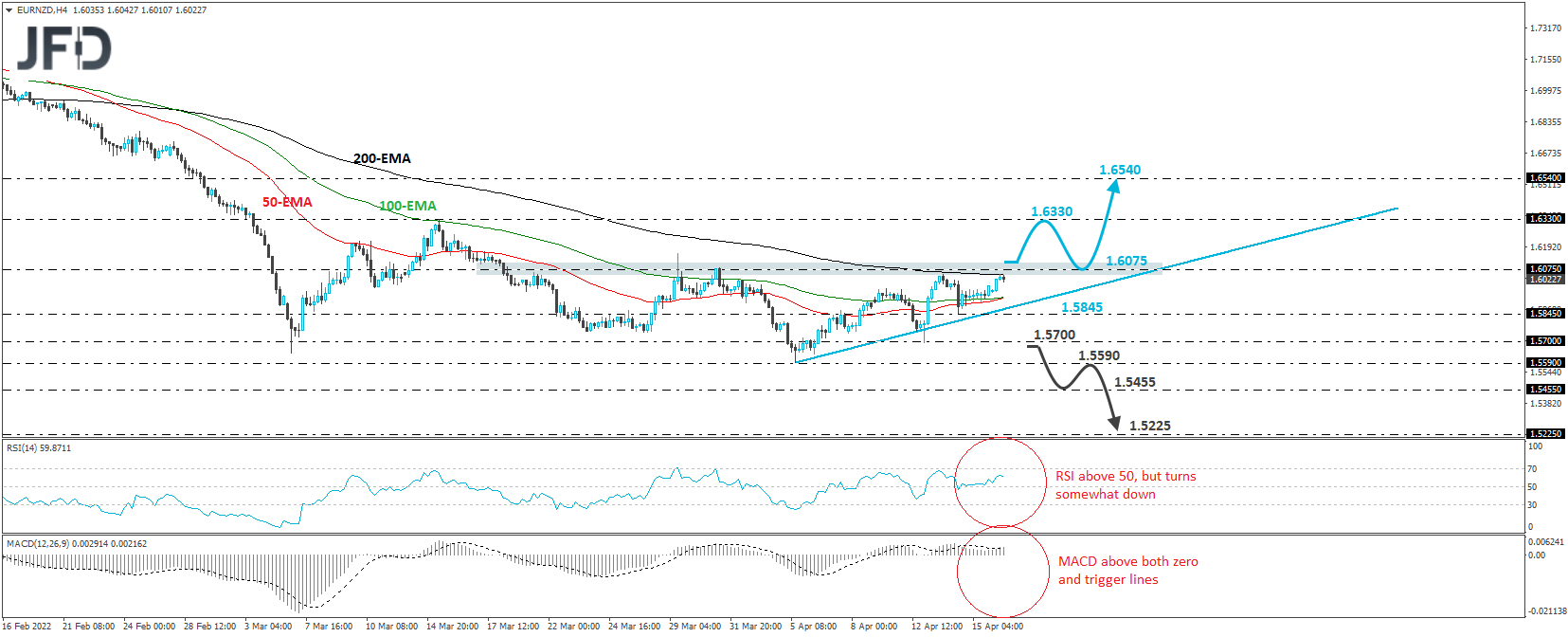EUR/NZD 4-hour chart technical analysis