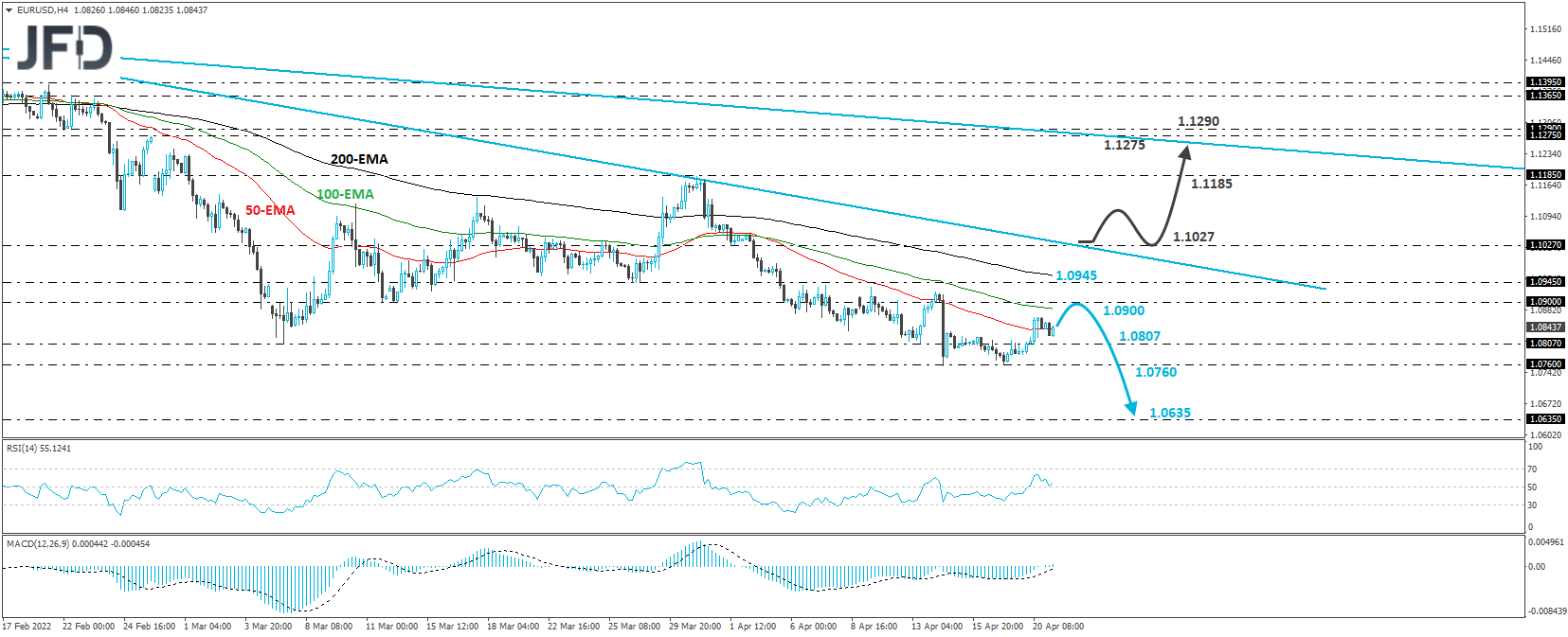 EUR/USD 4-hour chart technical analysis