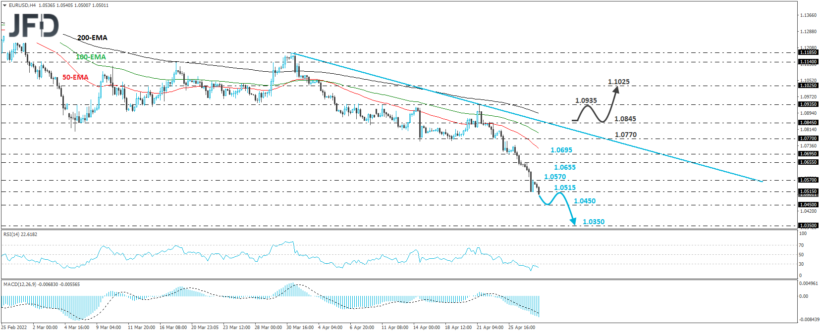 EUR/USD 4-hour chart technical analysis