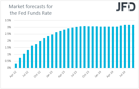 Fed funds futures market expectations on US interest rates