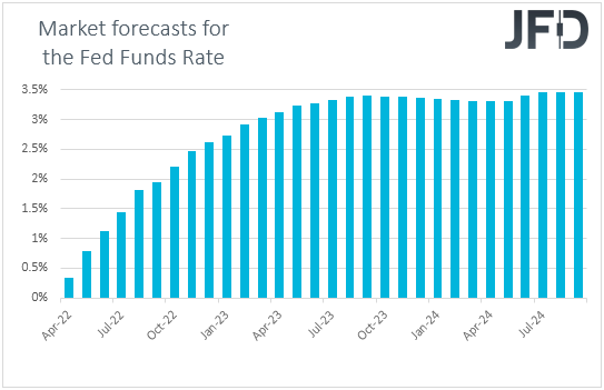 Fed funds futures market expectations on US interest rates