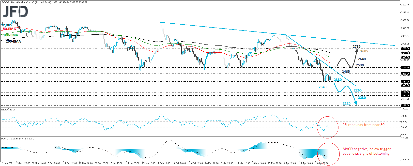 Alphabet Google 4-hour chart technical analysis