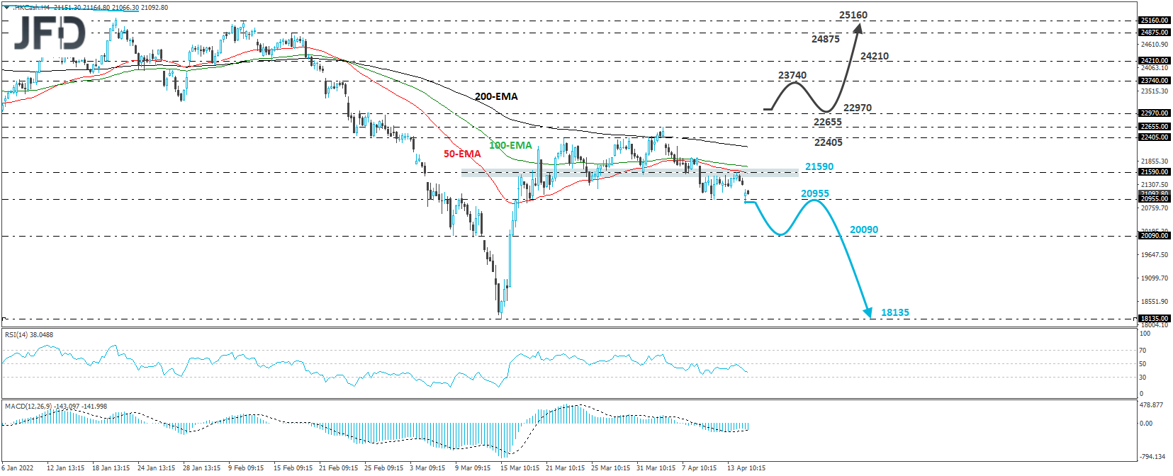 Hong Kong's Hang Seng 4-hour chart technical analysis