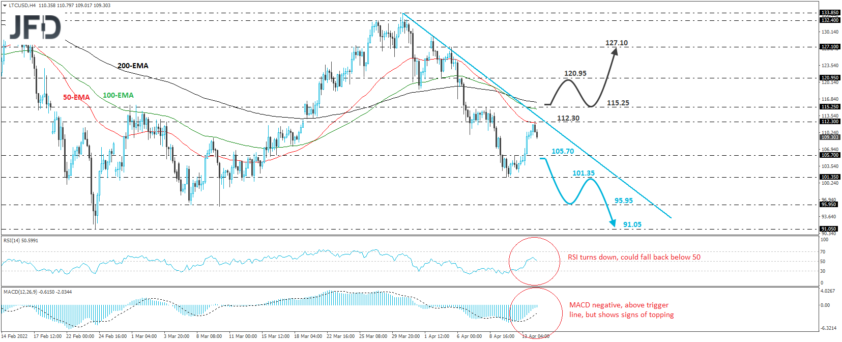 Litecoin LTC/USD 4-hour chart technical analysis