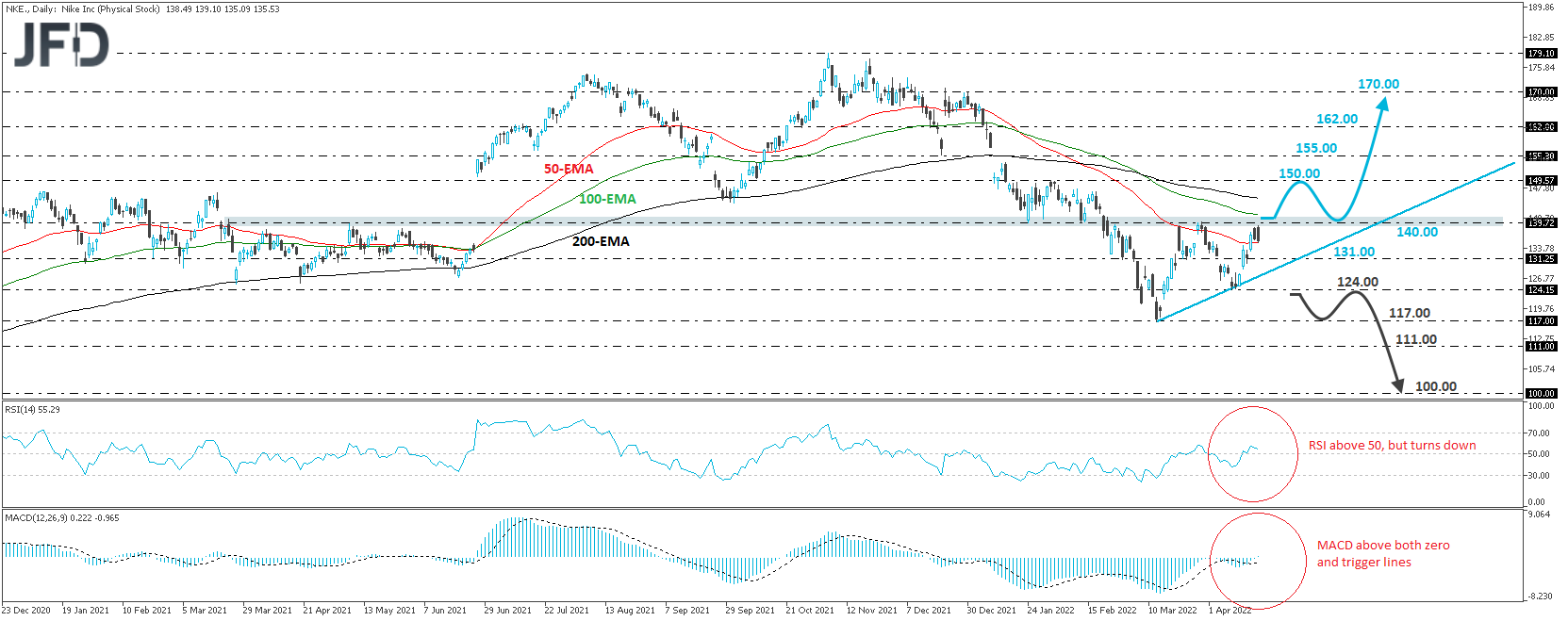 Nike Inc stock daily chart technical analysis
