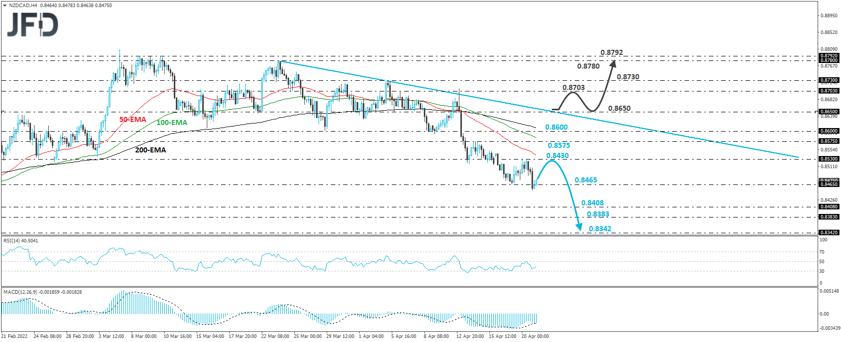 NZD/CAD 4-hour chart technical analysis