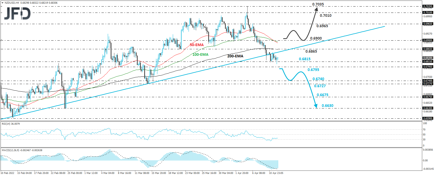 NZD/USD 4-hour chart technical analysis