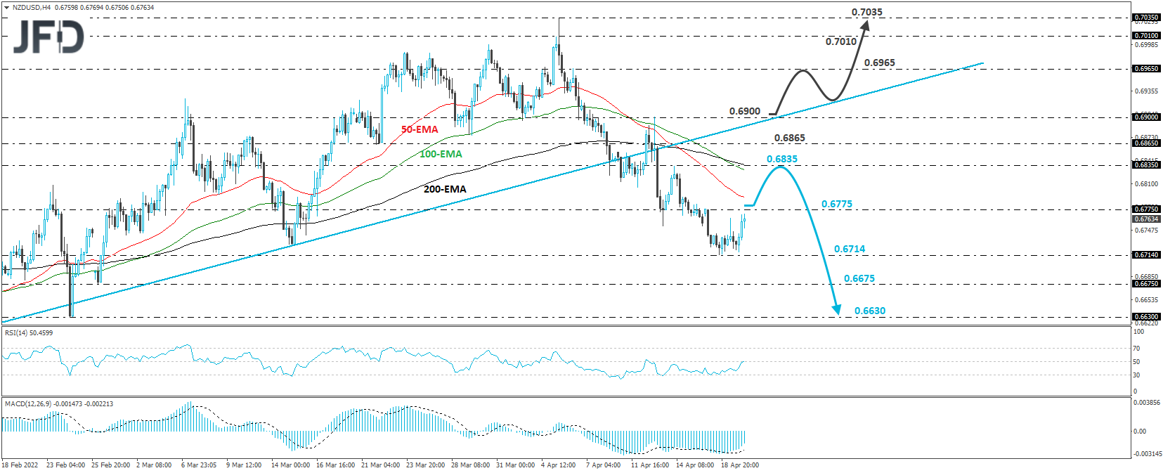 NZD/USD 4-hour chart technical analysis