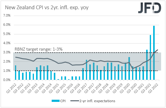 New Zealand CPIs inflation