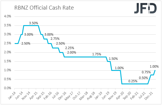 RBNZ interest rates New Zealand