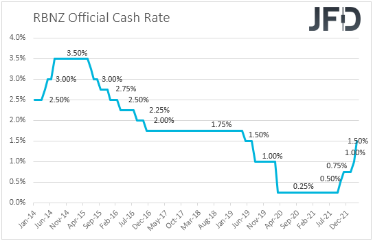 RBNZ interest rates New Zealand