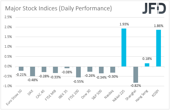 Major global stock indices performance