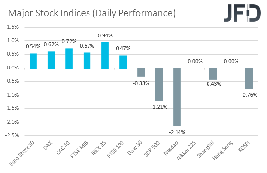major global stock indices performance