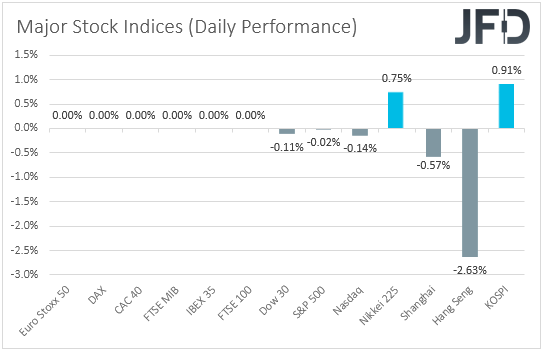 Major global stock indices performance