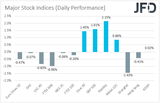 Major global stock indices performance