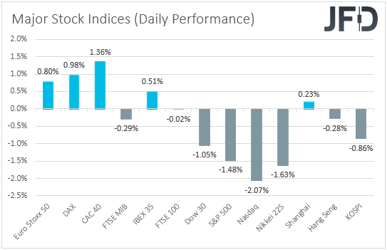 Major global stock indices performance