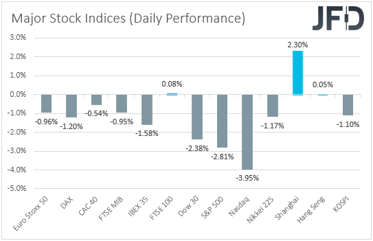 Major global stock indices performance