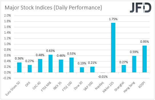 Major global stock indices performance