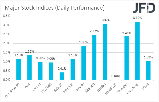 Major global stock indices performance