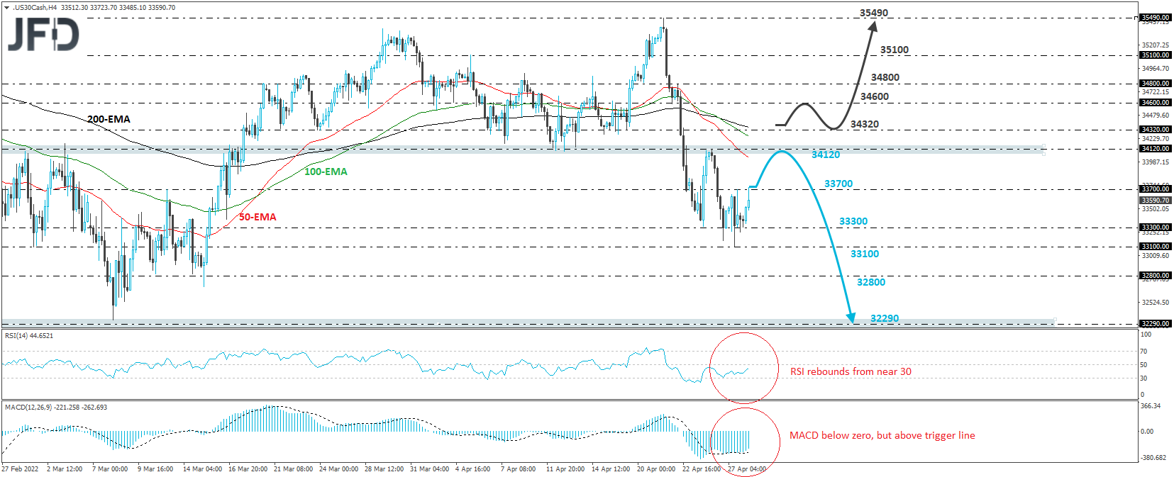 Dow Jones Industrial Average cash index 4-hour chart technical analysis