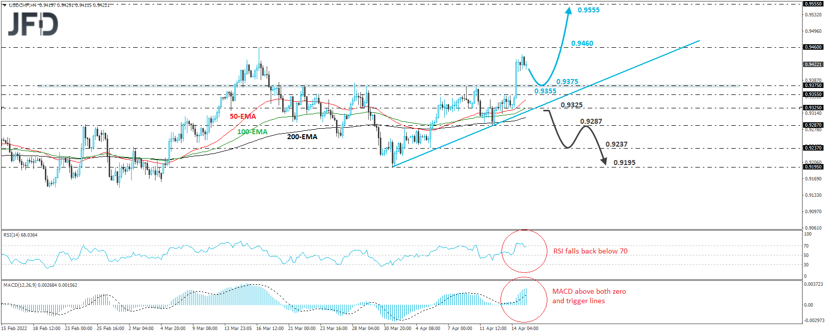 USD/CHF 4-hour chart technical analysis