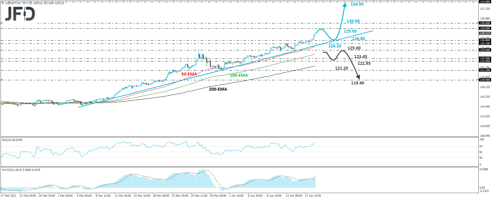 USD/JPY 4-hour chart technical analysis