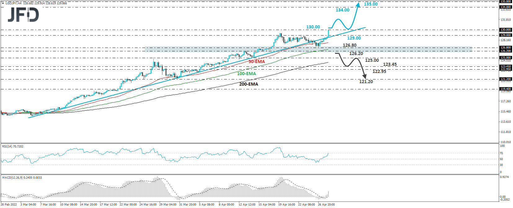 USD/JPY 4-hour chart technical analysis