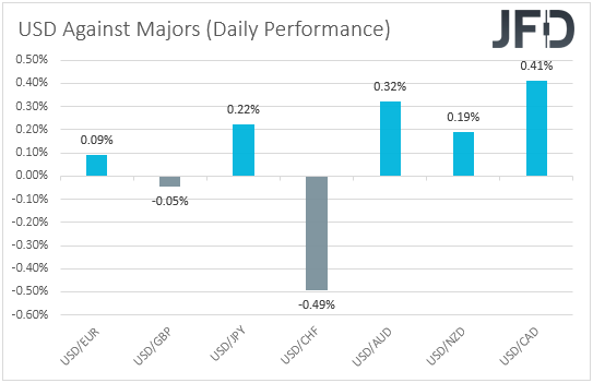 USD performance major currencies