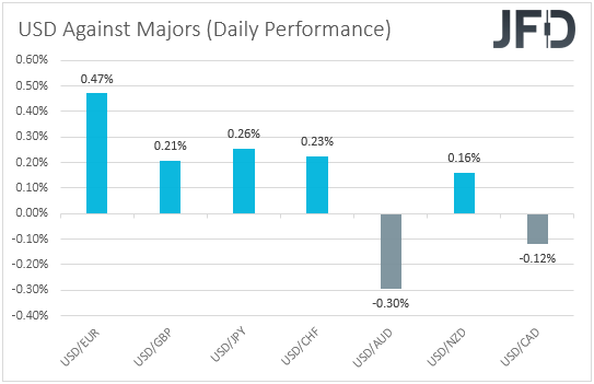 USD performance major currencies