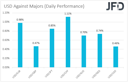 USD performance major currencies