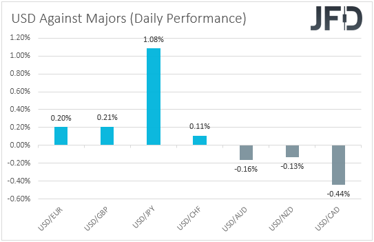 USD performance major currencies