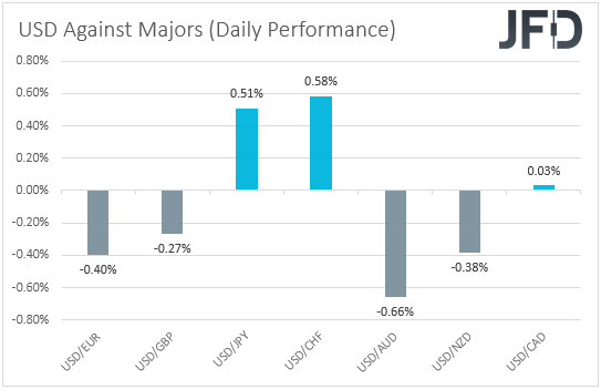 USD performance major currencies