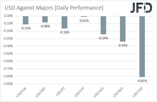 USD performance major currencies