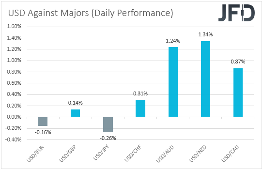 USD performance major currencies
