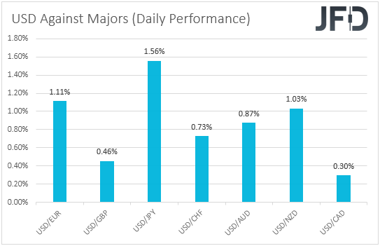 USD performance major currencies