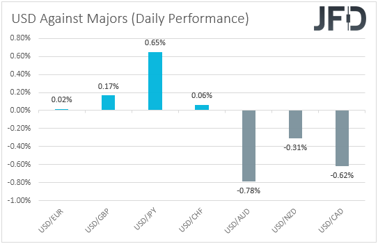 USD performance major currencies
