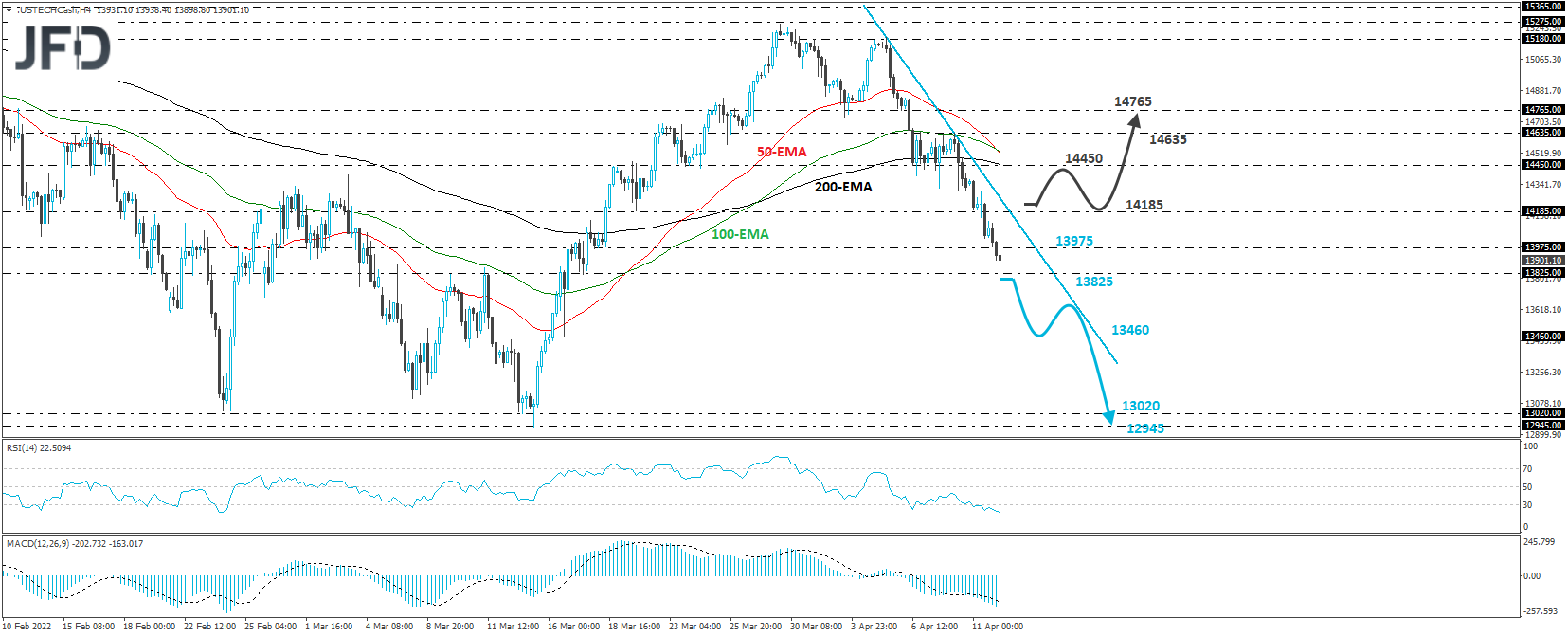 US Nasdaq 100 cash index 4-hour chart technical analysis