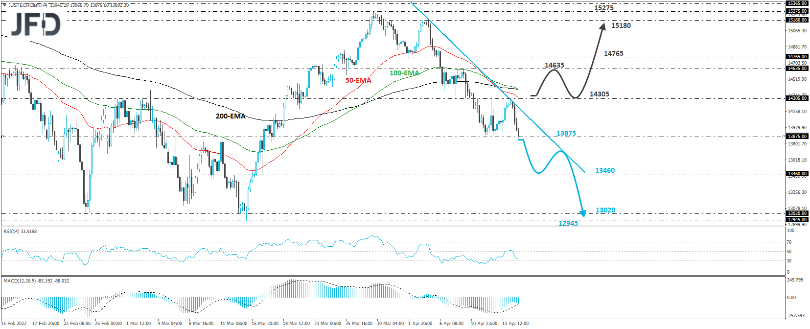 Nasdaq 100 cash index 4-hour chart technical anlaysis