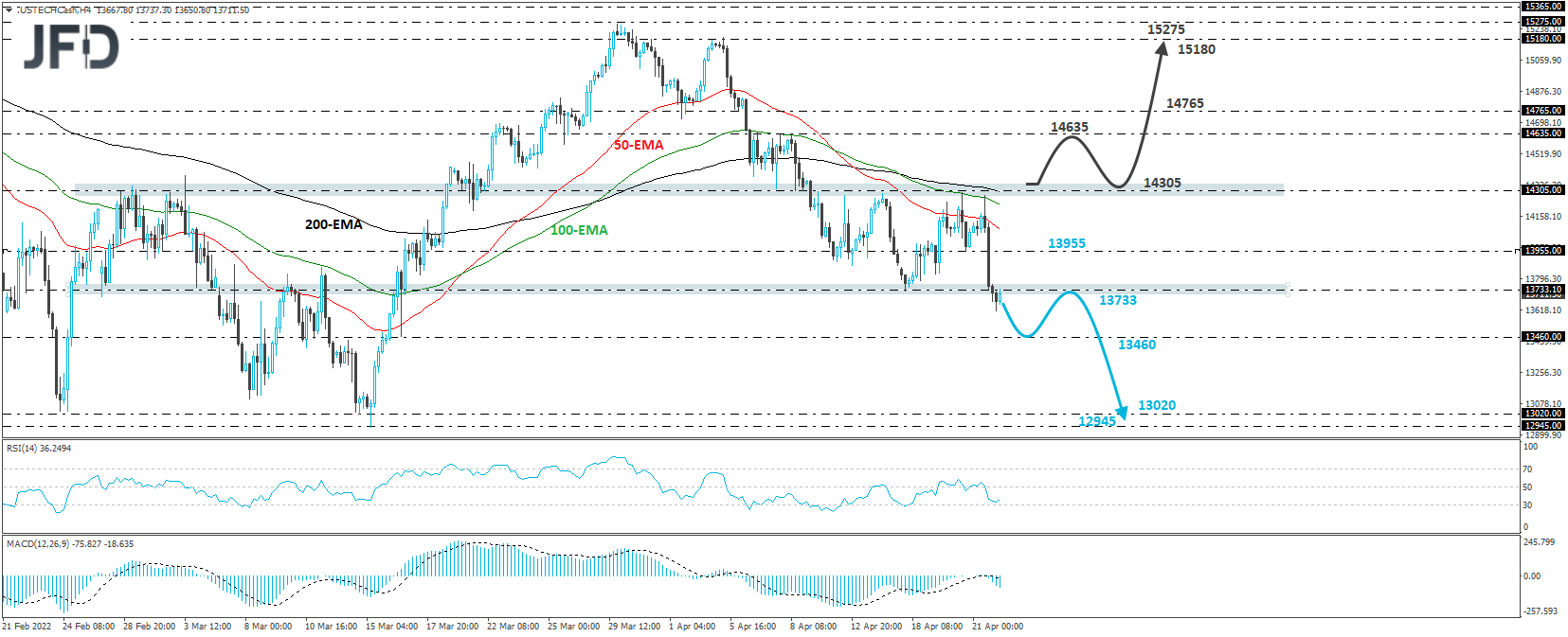 Nasdaq 100 cash index 4-hour chart technical analysis