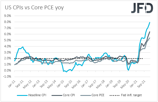 US CPIs inflation yoy
