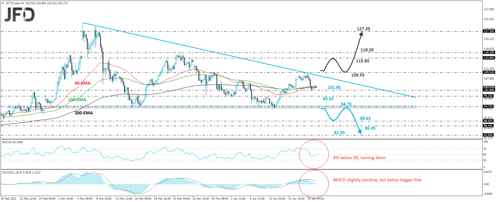 WTI crude oil 4-hour chart technical analysis
