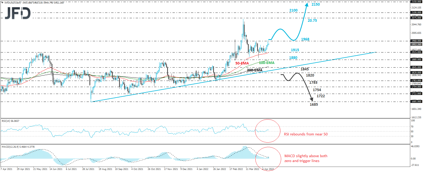 XAU/USD Gold daily chart technical analysis