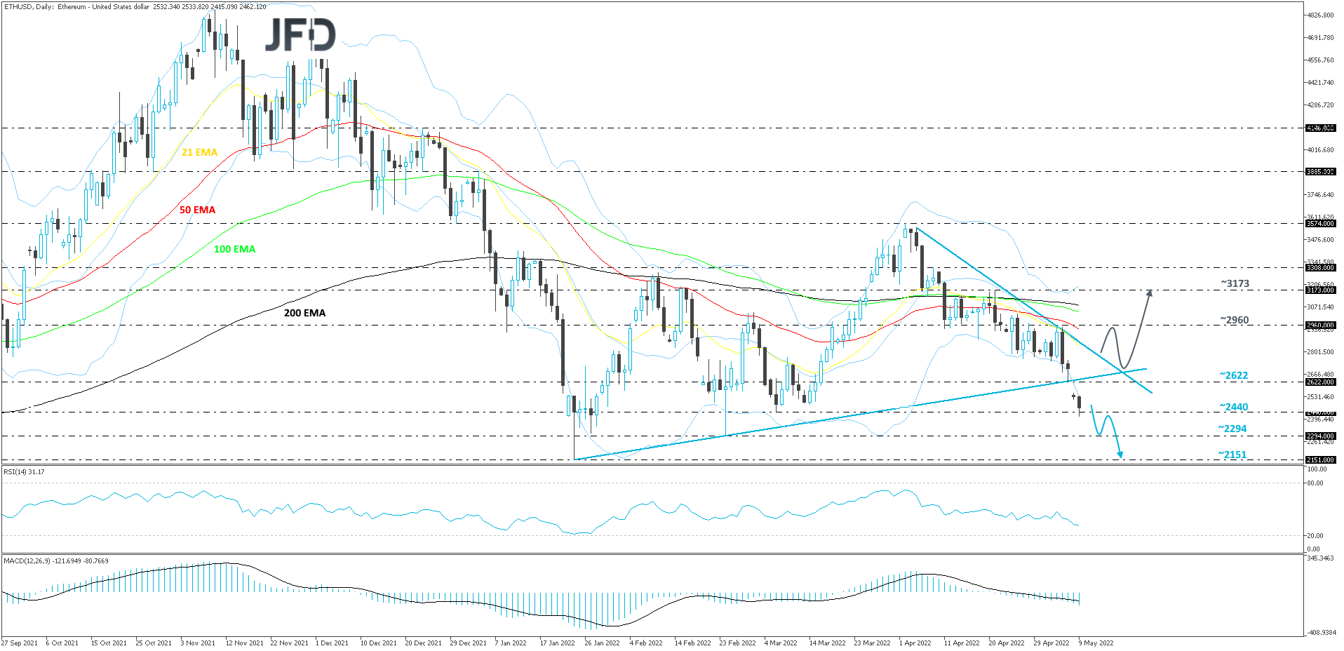 ETH/USD daily chart technical analysis