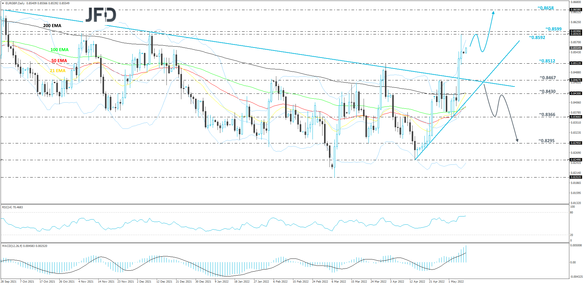 EUR/GBP daily chart technical analysis