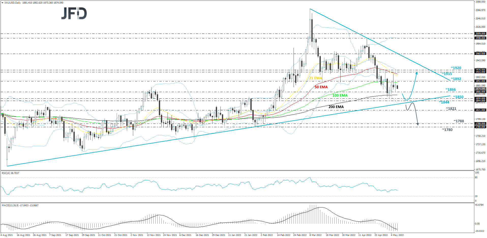 XAU/USD Gold daily chart technical analysis
