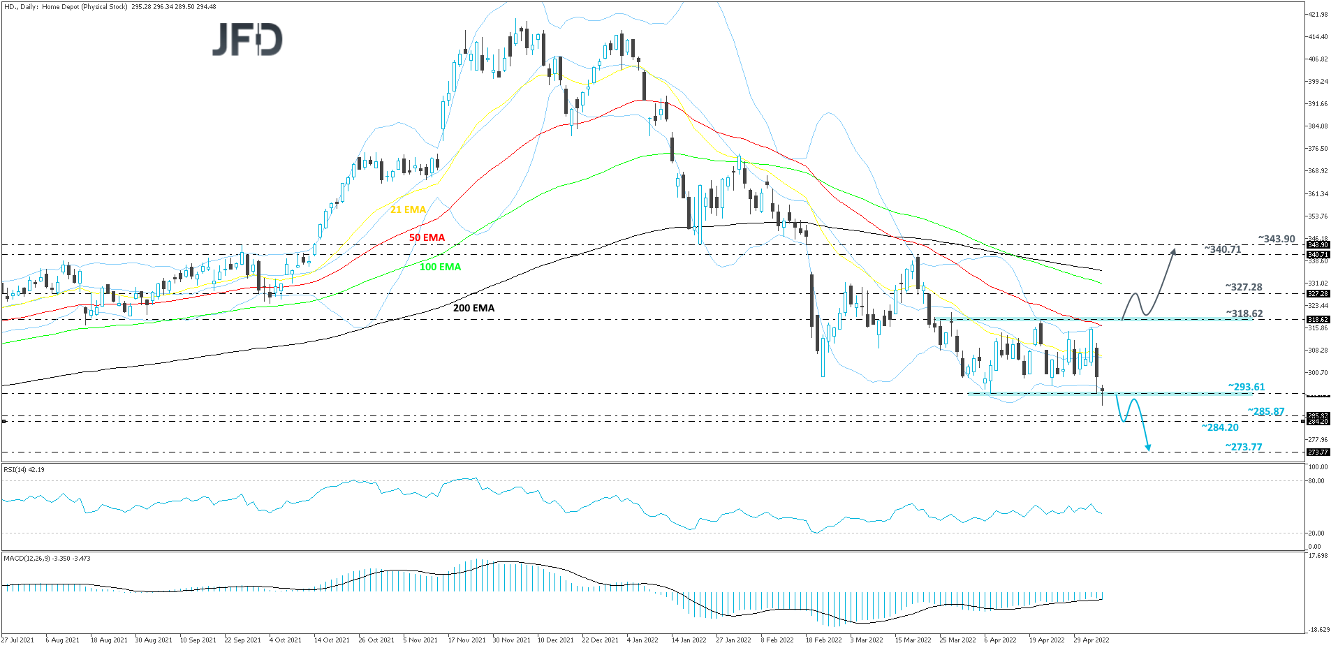 Home Depot Inc. daily chart technical analysis