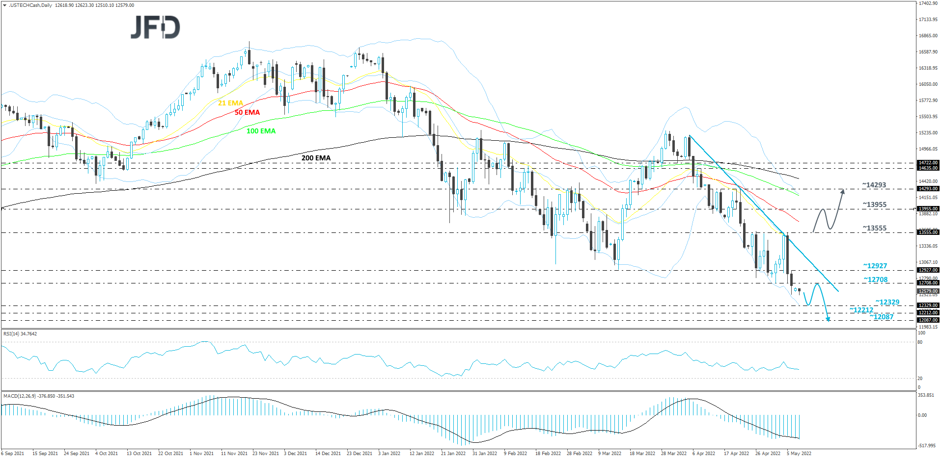 Nasdaq 100 cash index daily chart technical analysis